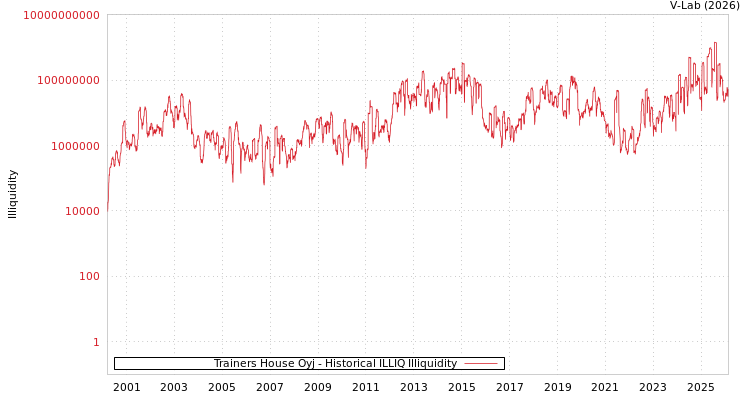 graph of Trainers House Oyj ILLIQ-HIST