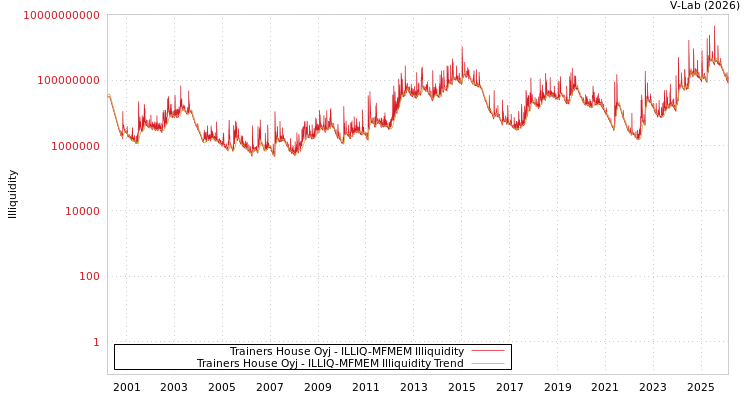 graph of Trainers House Oyj ILLIQ-MFMEM