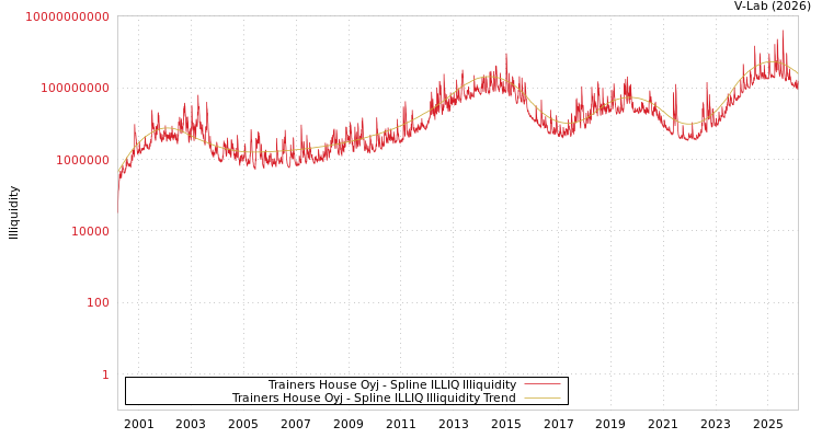 graph of Trainers House Oyj ILLIQ-SMEM