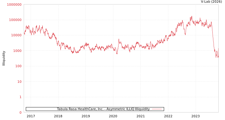 graph of Tabula Rasa HealthCare, Inc. ILLIQ-AMEM