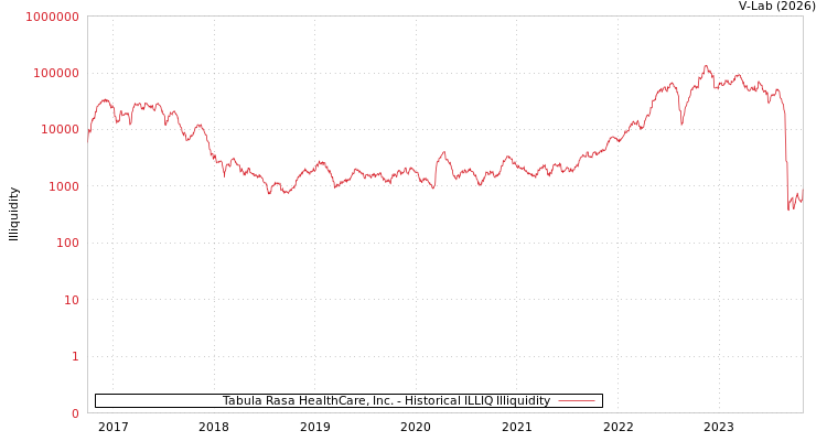 graph of Tabula Rasa HealthCare, Inc. ILLIQ-HIST