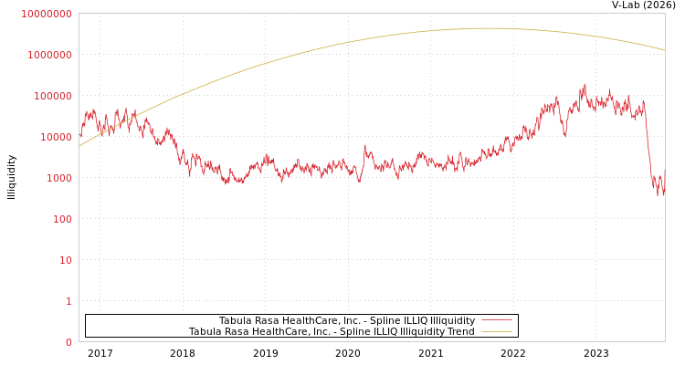 graph of Tabula Rasa HealthCare, Inc. ILLIQ-SMEM