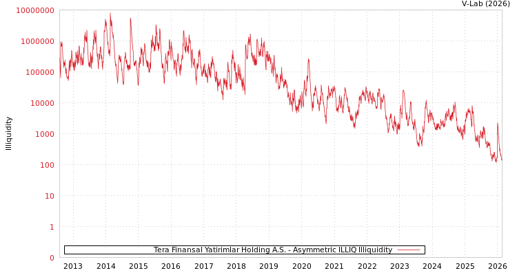 graph of Tera Finansal Yatirimlar Holding A.S. ILLIQ-AMEM