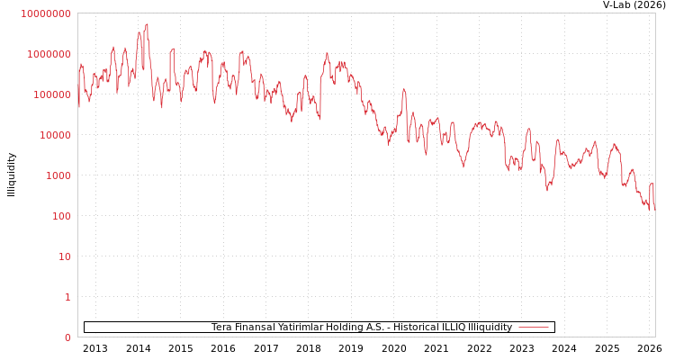 graph of Tera Finansal Yatirimlar Holding A.S. ILLIQ-HIST