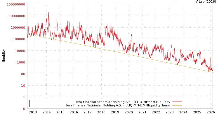 graph of Tera Finansal Yatirimlar Holding A.S. ILLIQ-MFMEM