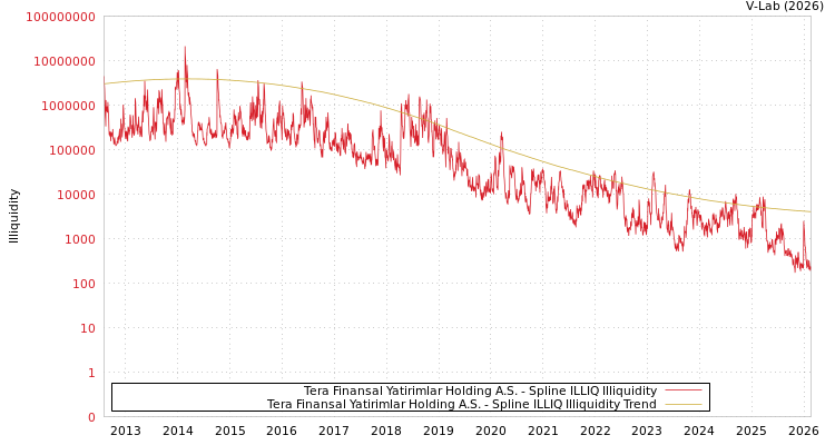 graph of Tera Finansal Yatirimlar Holding A.S. ILLIQ-SMEM