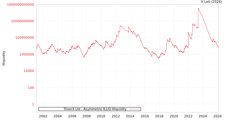 graph of TrivarX Ltd ILLIQ-AMEM