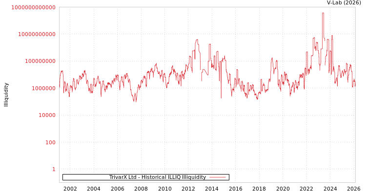 graph of TrivarX Ltd ILLIQ-HIST