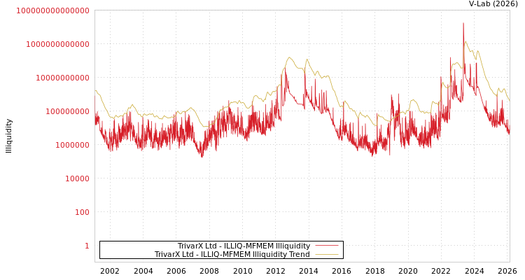 graph of TrivarX Ltd ILLIQ-MFMEM