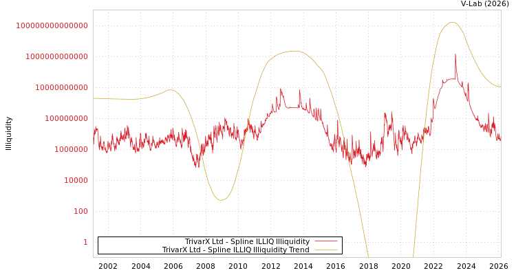 graph of TrivarX Ltd ILLIQ-SMEM