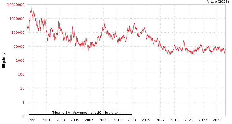 graph of Trigano SA ILLIQ-AMEM