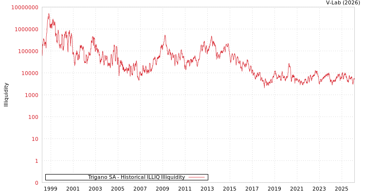 graph of Trigano SA ILLIQ-HIST