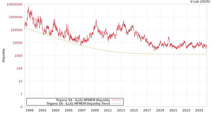 graph of Trigano SA ILLIQ-MFMEM