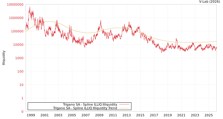 graph of Trigano SA ILLIQ-SMEM