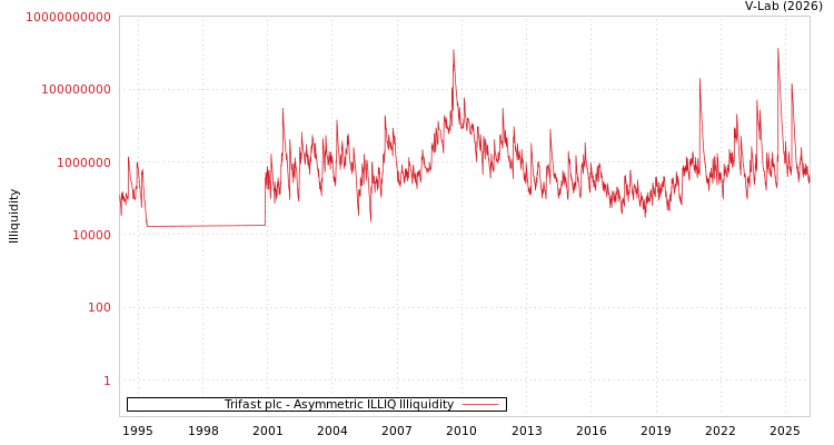 graph of Trifast plc ILLIQ-AMEM