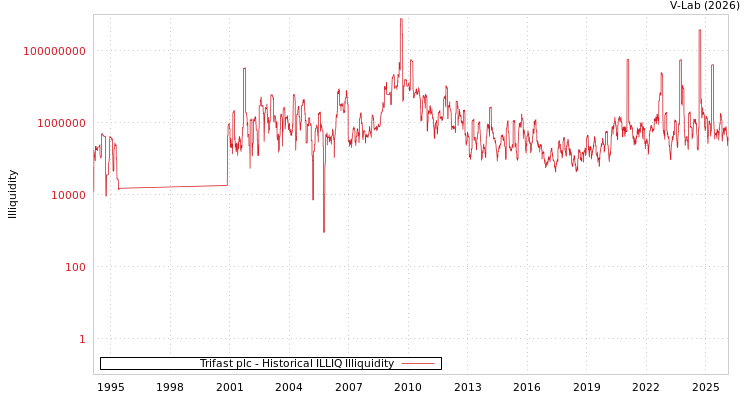 graph of Trifast plc ILLIQ-HIST