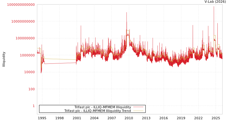 graph of Trifast plc ILLIQ-MFMEM