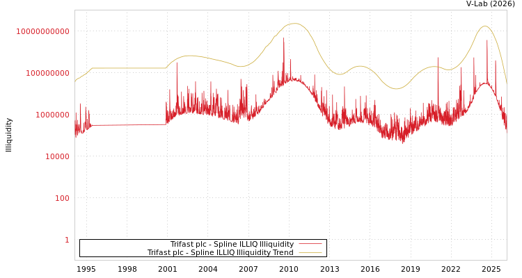 graph of Trifast plc ILLIQ-SMEM