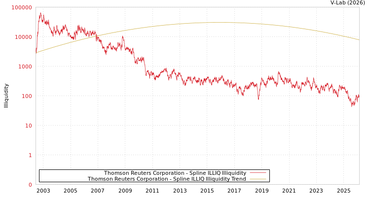 graph of Thomson Reuters Corporation ILLIQ-SMEM