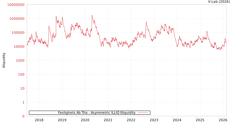 graph of Fastighets Ab Tria ILLIQ-AMEM