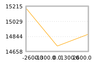 Impact of return on liquidity tomorrow