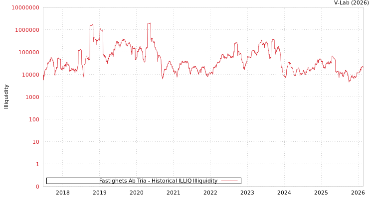 graph of Fastighets Ab Tria ILLIQ-HIST