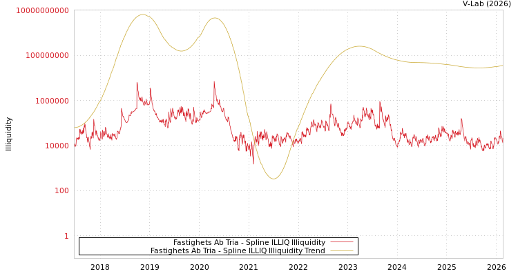 graph of Fastighets Ab Tria ILLIQ-SMEM