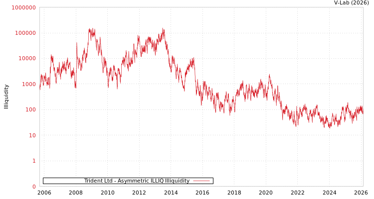 graph of Trident Ltd ILLIQ-AMEM