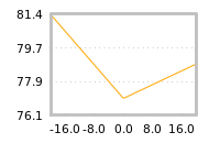 Impact of return on liquidity tomorrow