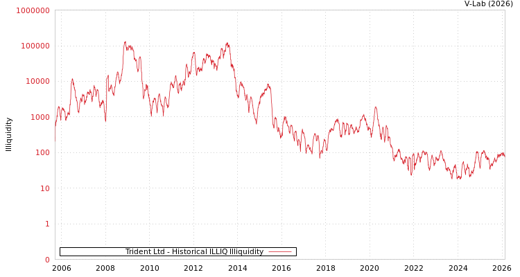 graph of Trident Ltd ILLIQ-HIST