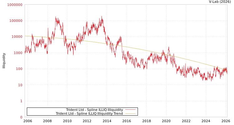 graph of Trident Ltd ILLIQ-SMEM