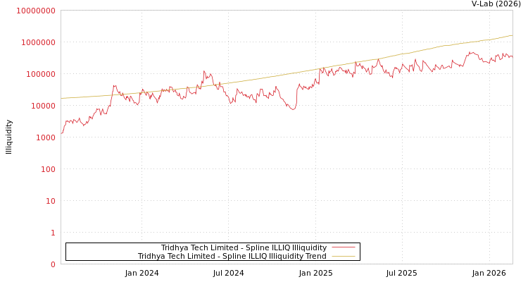 graph of Tridhya Tech Limited ILLIQ-SMEM