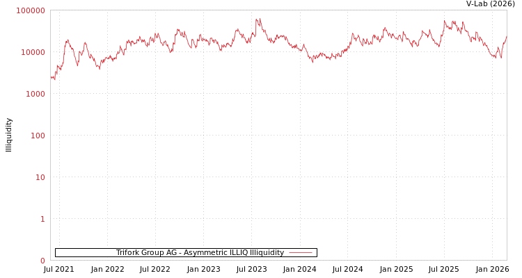graph of Trifork Group AG ILLIQ-AMEM