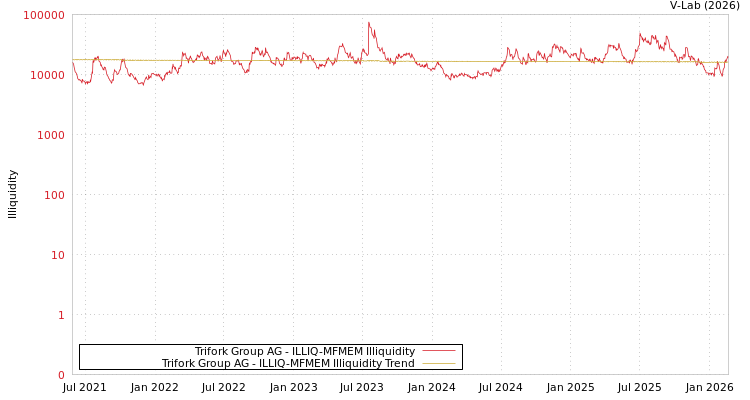 graph of Trifork Group AG ILLIQ-MFMEM