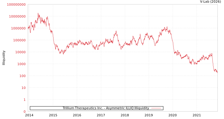 graph of Trillium Therapeutics Inc. ILLIQ-AMEM