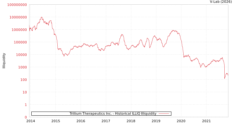 graph of Trillium Therapeutics Inc. ILLIQ-HIST