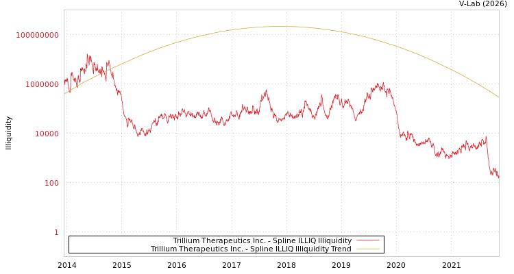 graph of Trillium Therapeutics Inc. ILLIQ-SMEM