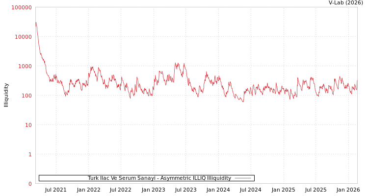 graph of Turk Ilac Ve Serum Sanayi ILLIQ-AMEM