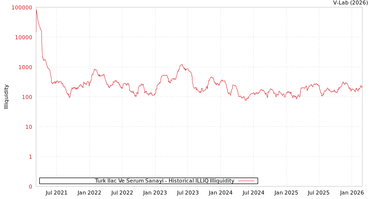 graph of Turk Ilac Ve Serum Sanayi ILLIQ-HIST