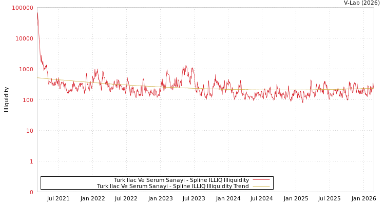 graph of Turk Ilac Ve Serum Sanayi ILLIQ-SMEM