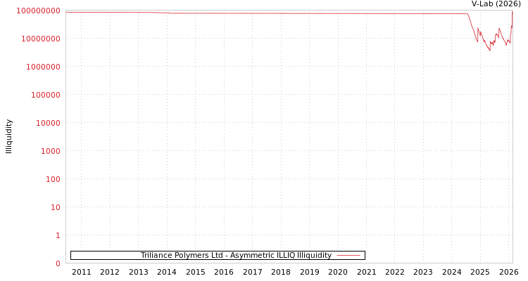 graph of Triliance Polymers Ltd ILLIQ-AMEM