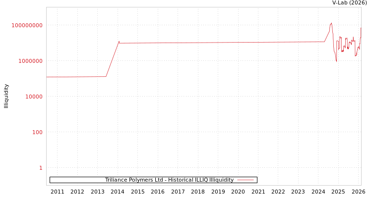 graph of Triliance Polymers Ltd ILLIQ-HIST