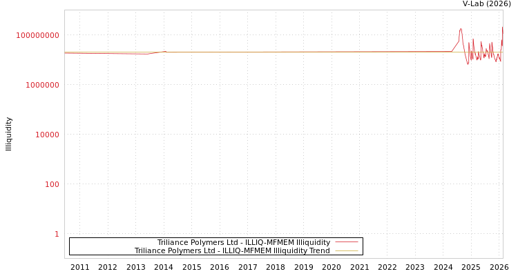 graph of Triliance Polymers Ltd ILLIQ-MFMEM