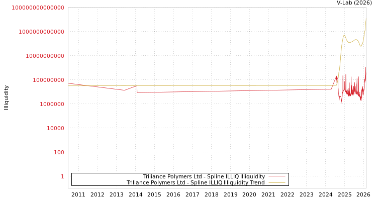 graph of Triliance Polymers Ltd ILLIQ-SMEM