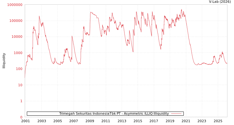 graph of Trimegah Sekuritas IndonesiaTbk PT ILLIQ-AMEM