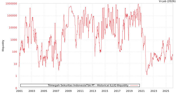 graph of Trimegah Sekuritas IndonesiaTbk PT ILLIQ-HIST