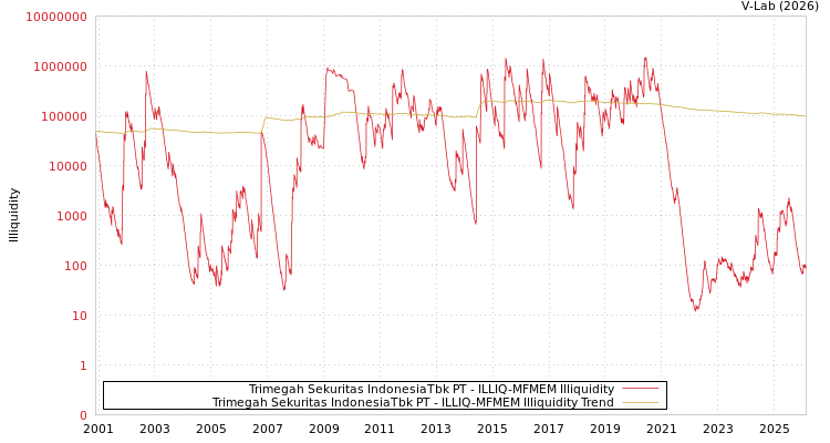 graph of Trimegah Sekuritas IndonesiaTbk PT ILLIQ-MFMEM