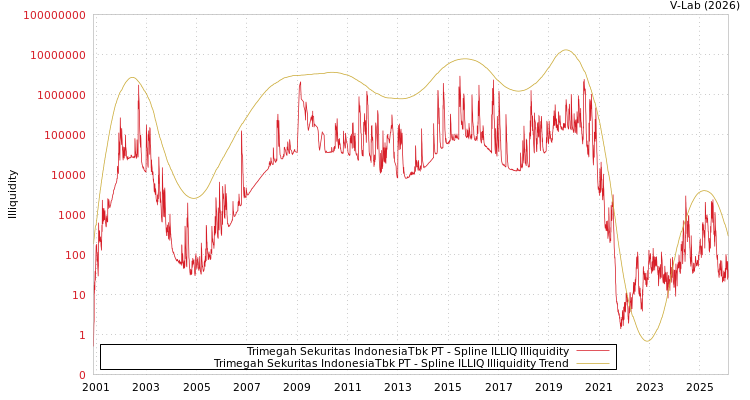 graph of Trimegah Sekuritas IndonesiaTbk PT ILLIQ-SMEM