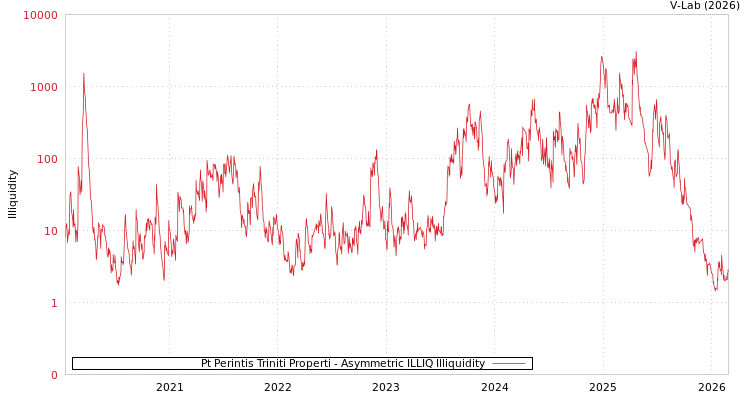 graph of Pt Perintis Triniti Properti ILLIQ-AMEM
