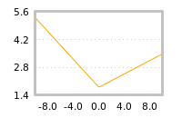 Impact of return on liquidity tomorrow